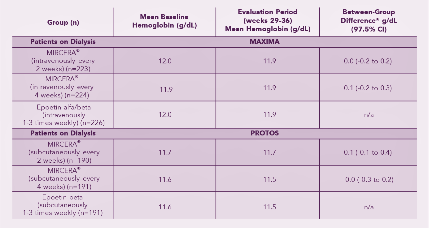 Clinical Data | Mircera
