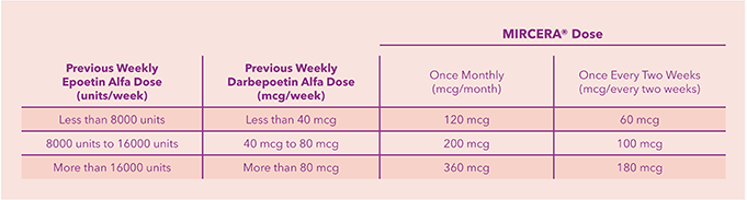 Dose