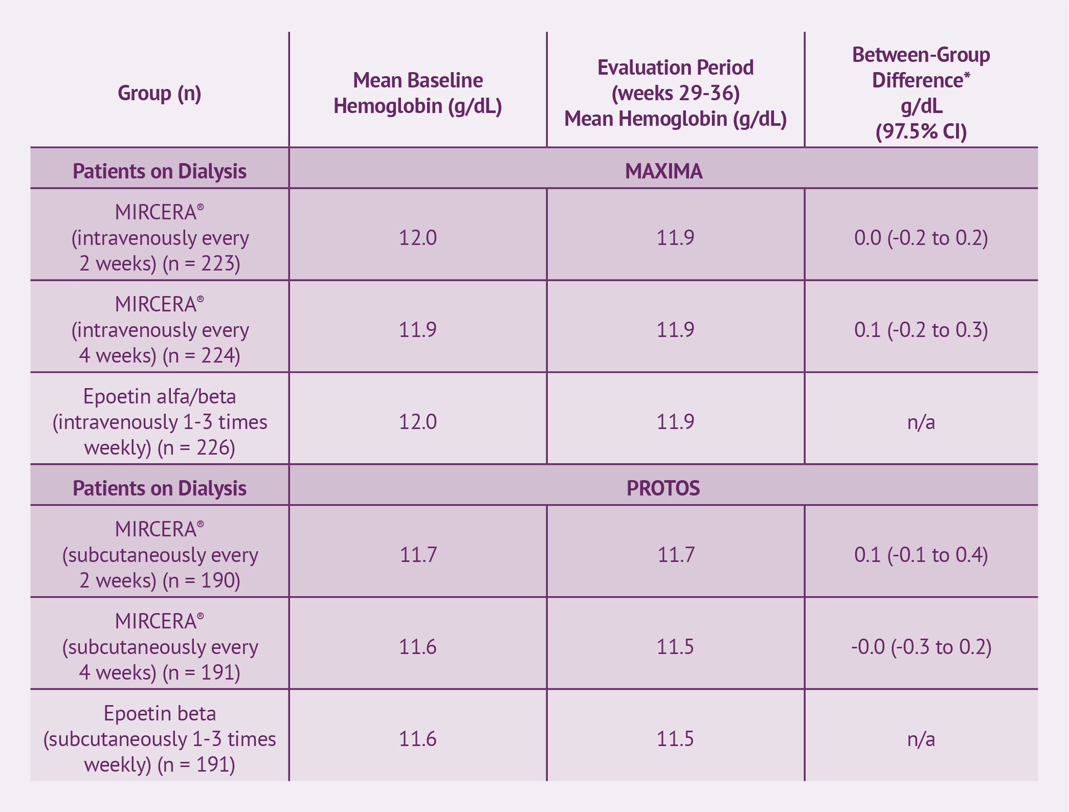 Clinical Data | Mircera