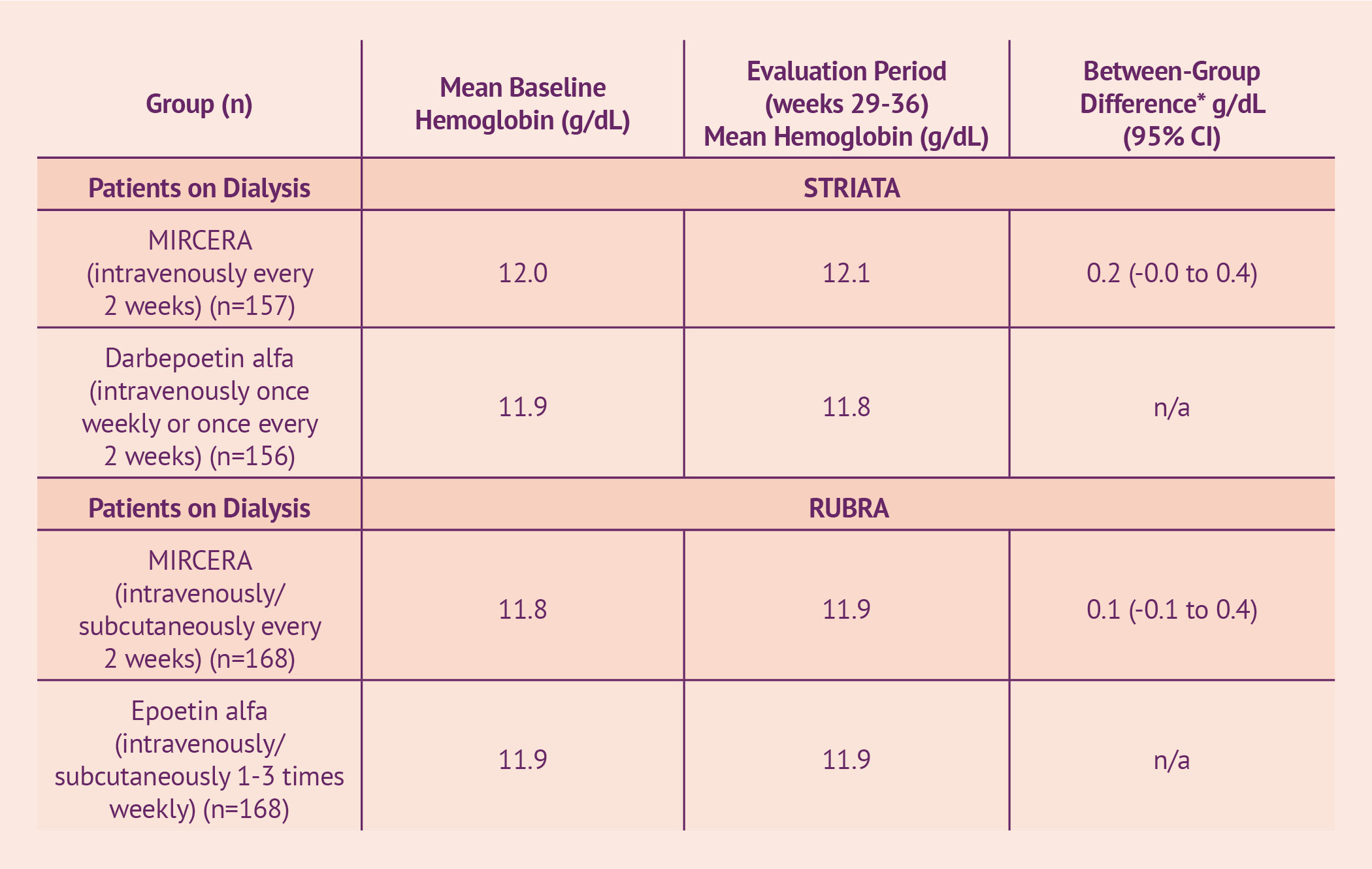 Clinical Data | Mircera