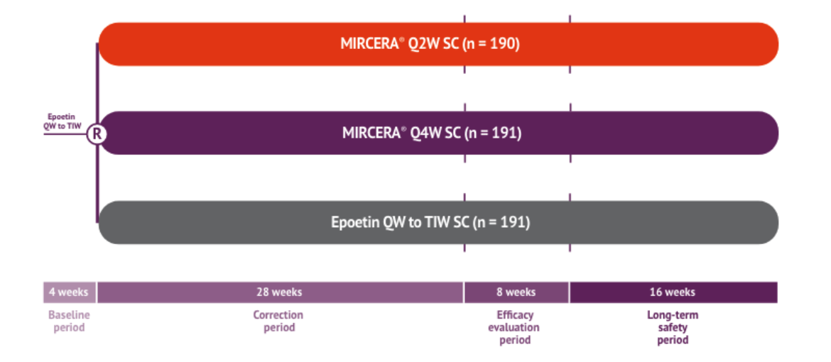 Clinical data mircera