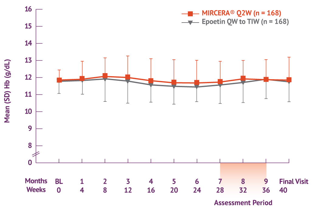 Clinical data mircera