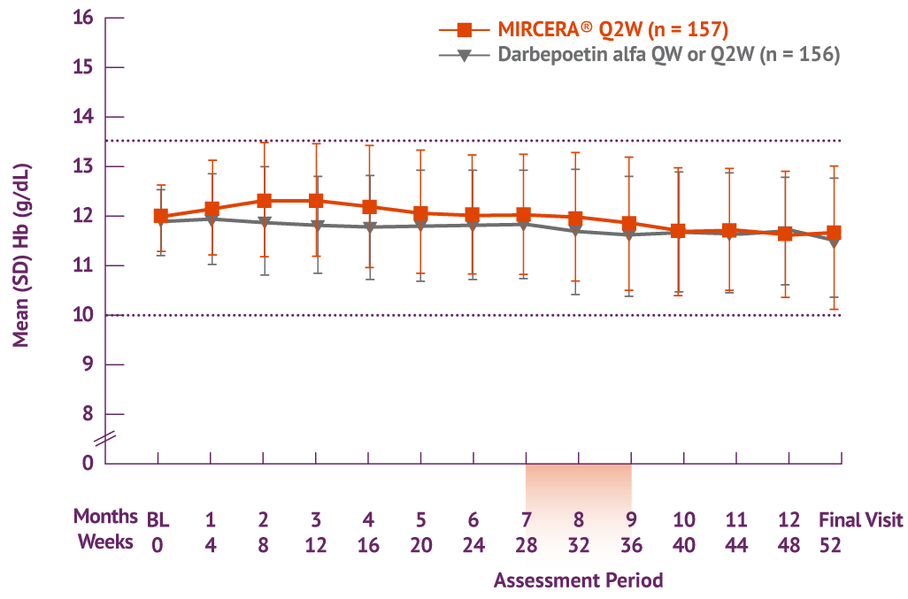 Clinical data mircera